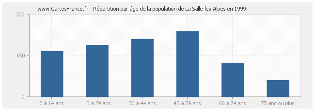 Répartition par âge de la population de La Salle-les-Alpes en 1999
